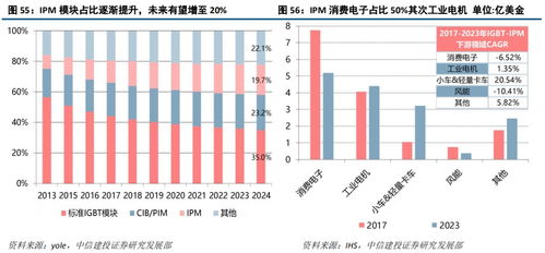 斯達半導 IGBT模塊國內領先廠商，有望受益于國產化與行業增量機遇