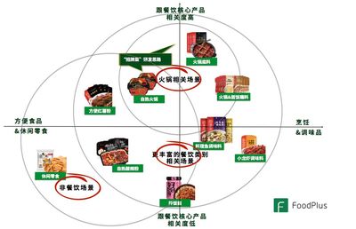 餐飲的預包裝食品化:源起、發展、啟示、創業思考以及未來發展